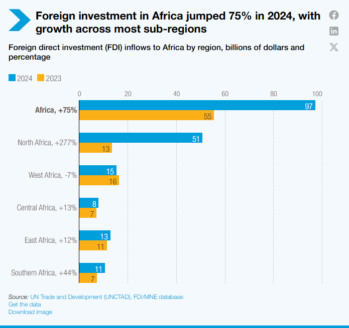 fdi-rebound-in-africa-mainly-driven-by-north-africa