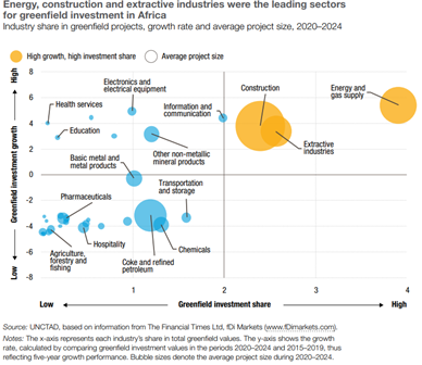 energy-construction-and-extractive-industries-were-the-leading-sectors-for-greenfield-investment-in-africa